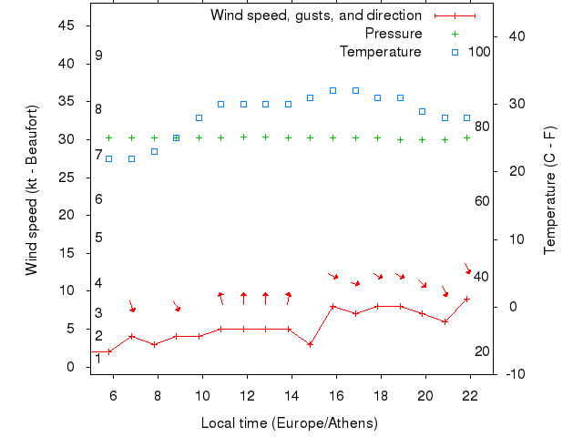 Weather graph