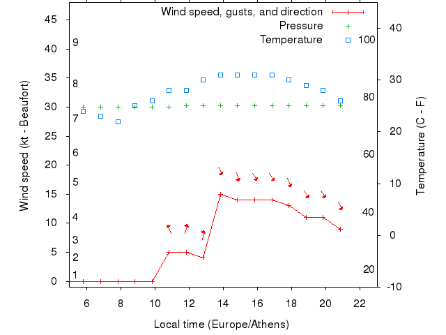 Weather graph