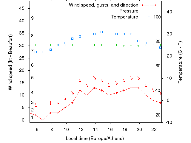 Weather graph