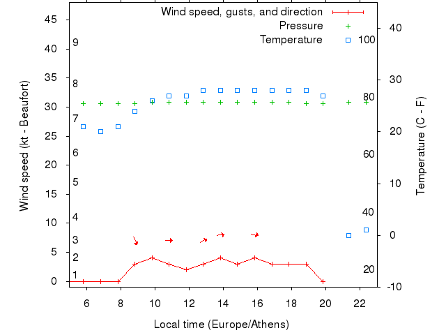 Weather graph