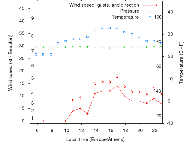 Weather graph