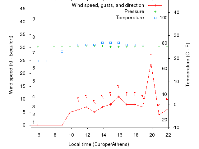 Weather graph