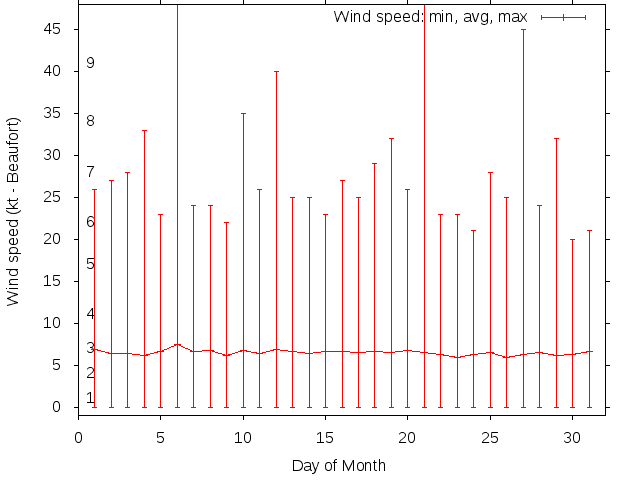 Monthly wind variation chart