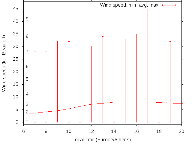 Daily wind variation chart