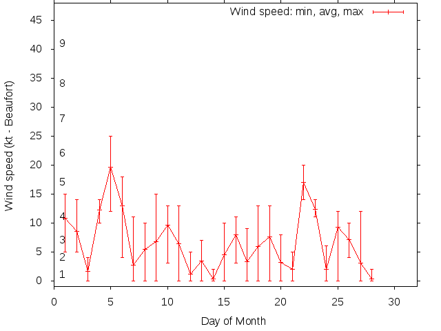 Monthly wind variation chart