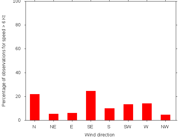 Monthly wind direction chart