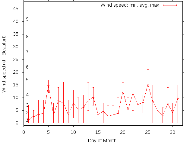 Monthly wind variation chart
