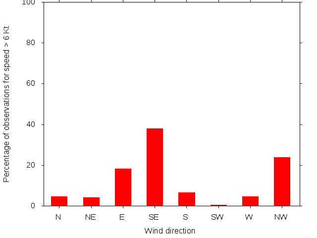 Monthly wind direction chart
