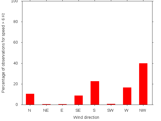 Monthly wind direction chart