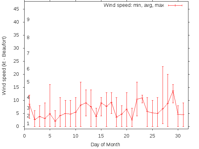 Monthly wind variation chart