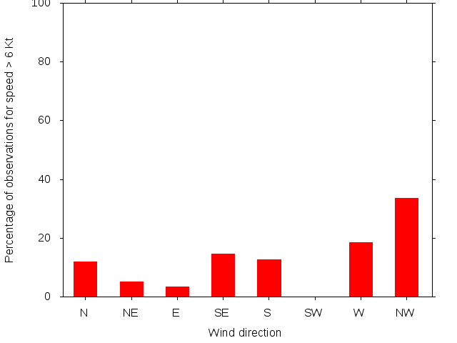 Monthly wind direction chart