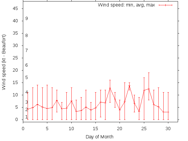 Monthly wind variation chart