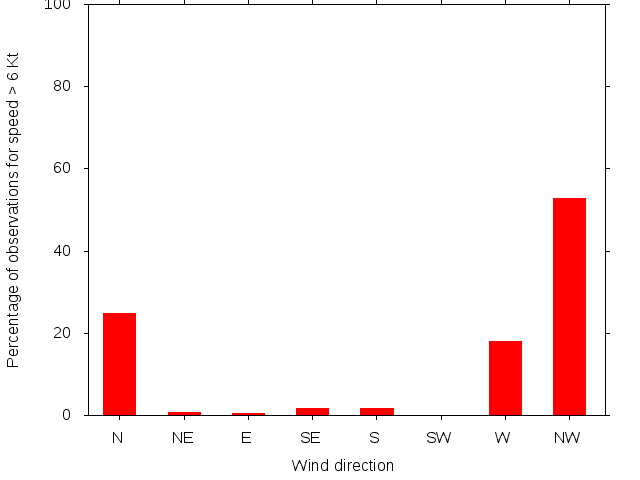 Monthly wind direction chart