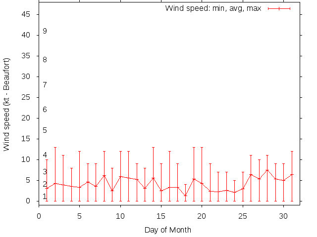 Monthly wind variation chart