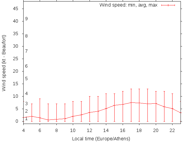 Daily wind variation chart