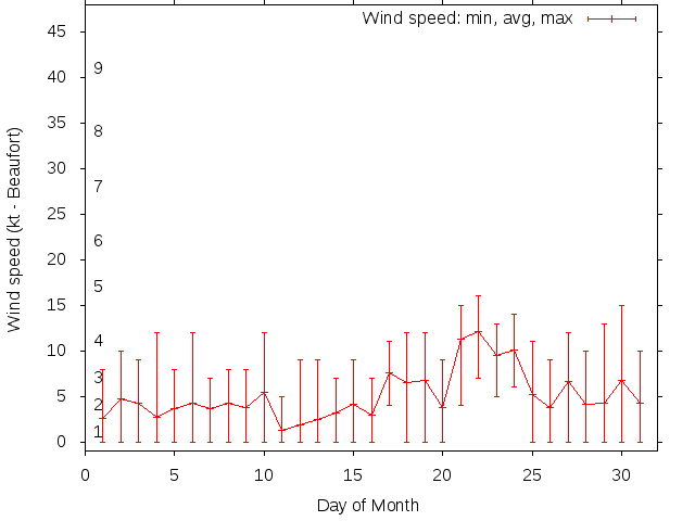 Monthly wind variation chart