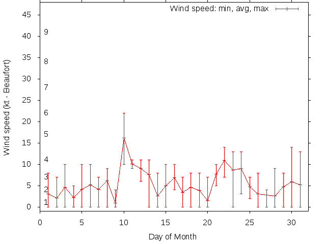 Monthly wind variation chart