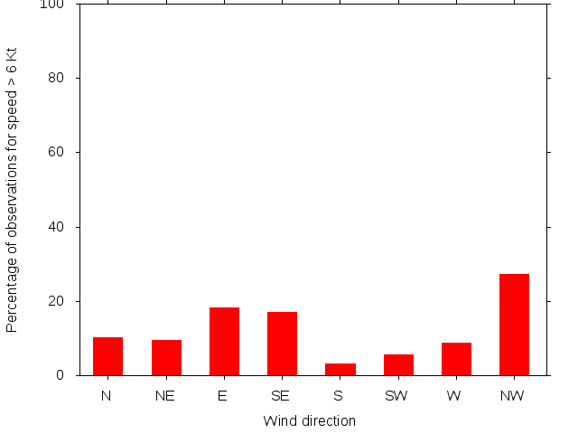 Monthly wind direction chart