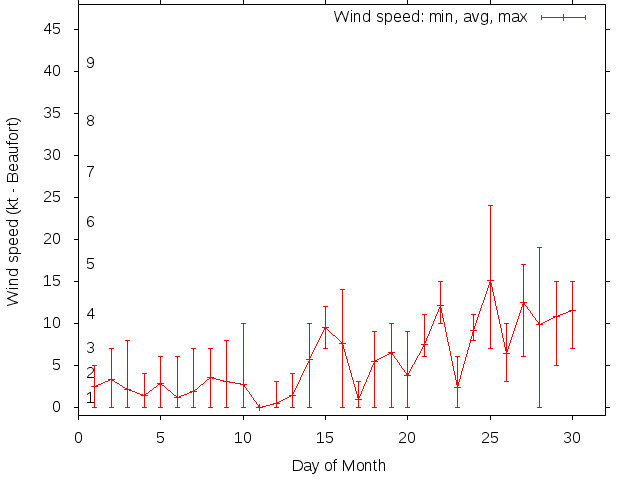 Monthly wind variation chart