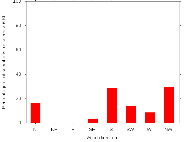 Monthly wind direction chart