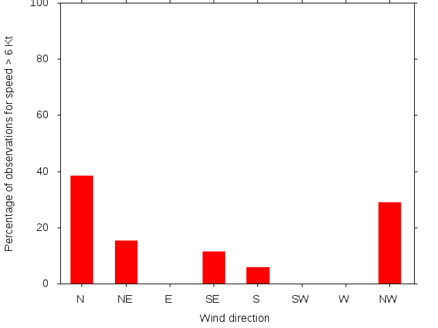 Monthly wind direction chart