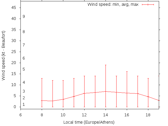Daily wind variation chart