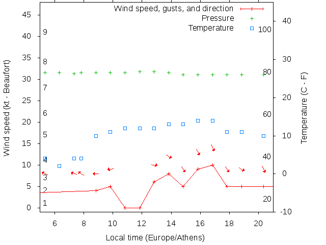 Weather graph