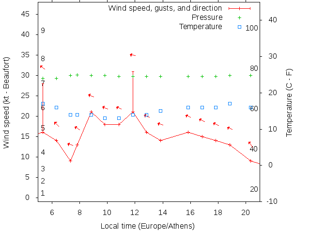 Weather graph