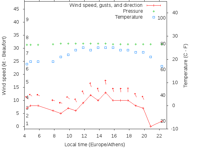Weather graph