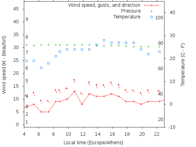 Weather graph