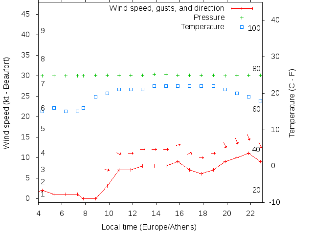Weather graph