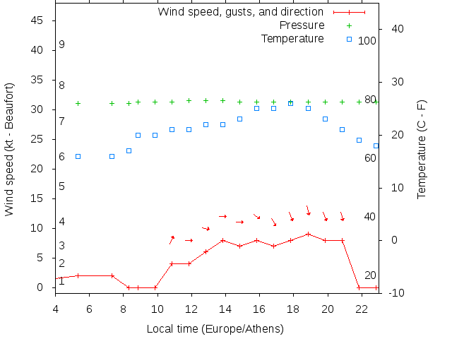 Weather graph
