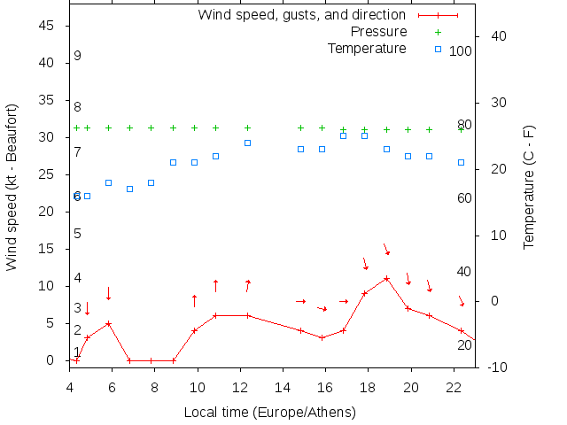 Weather graph