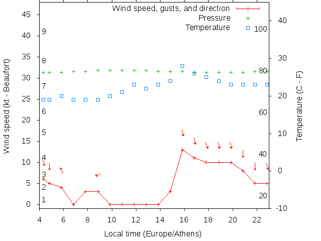 Weather graph
