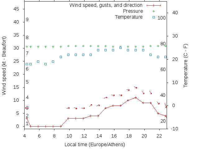 Weather graph