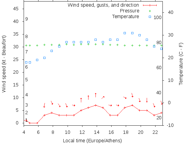 Weather graph