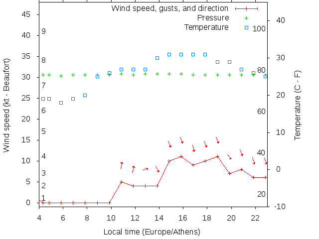 Weather graph