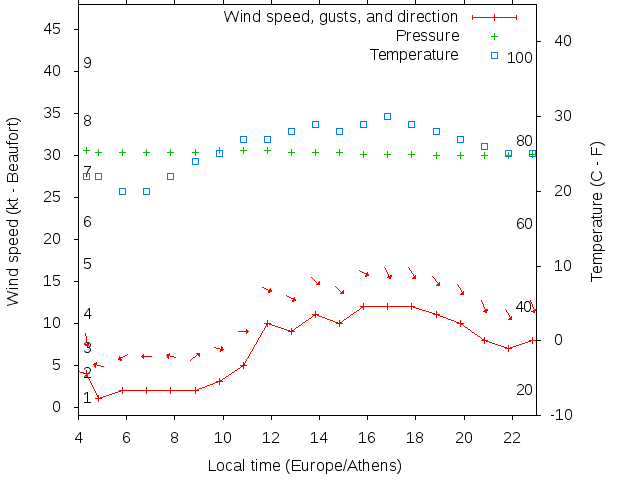 Weather graph