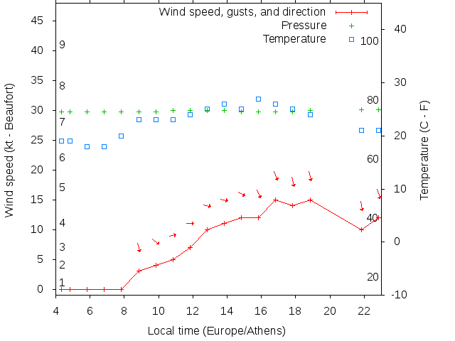 Weather graph