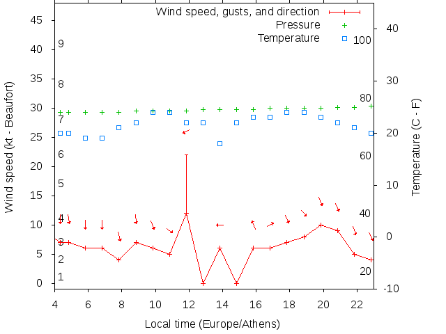 Weather graph