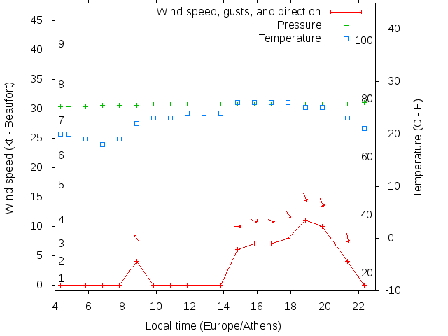 Weather graph
