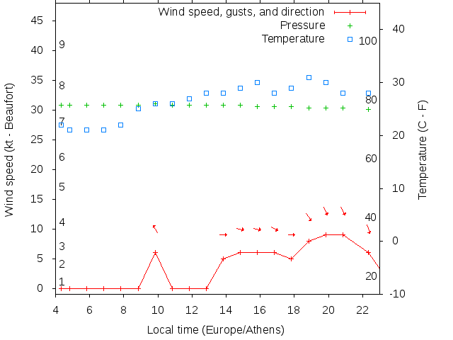 Weather graph