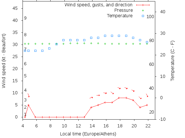 Weather graph