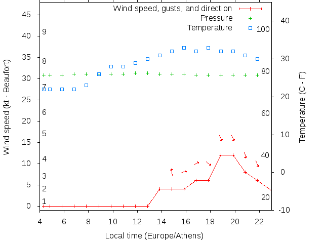 Weather graph