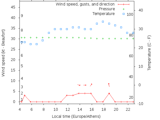 Weather graph