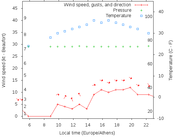 Weather graph