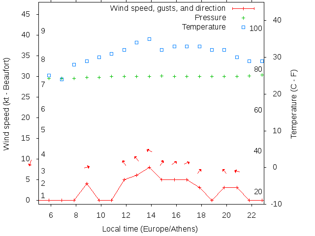 Weather graph