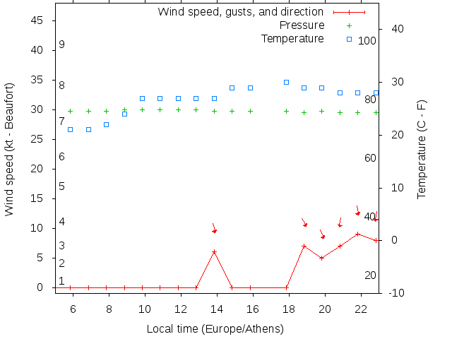 Weather graph