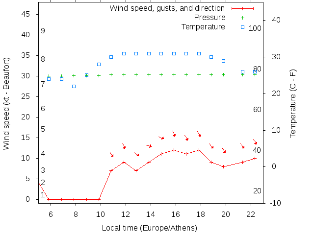 Weather graph