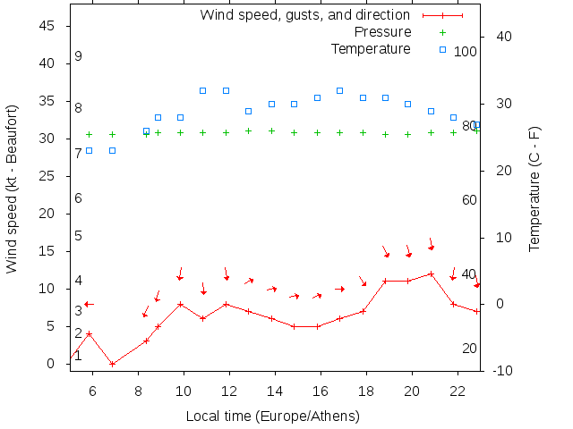 Weather graph